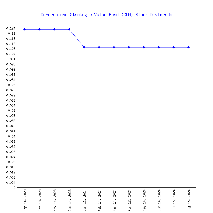 clm dividend history