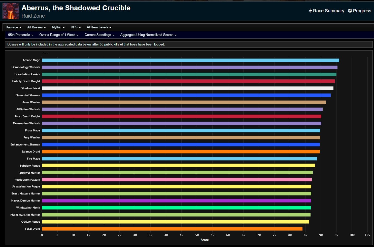 wow dragonflight dps tier list