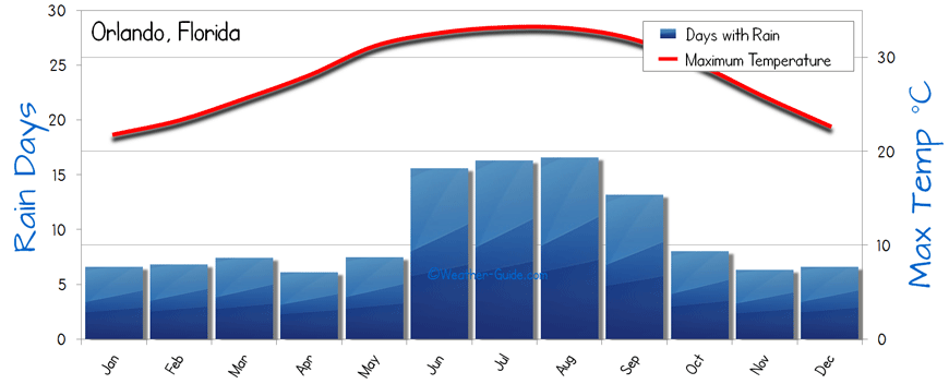 average temp in orlando december