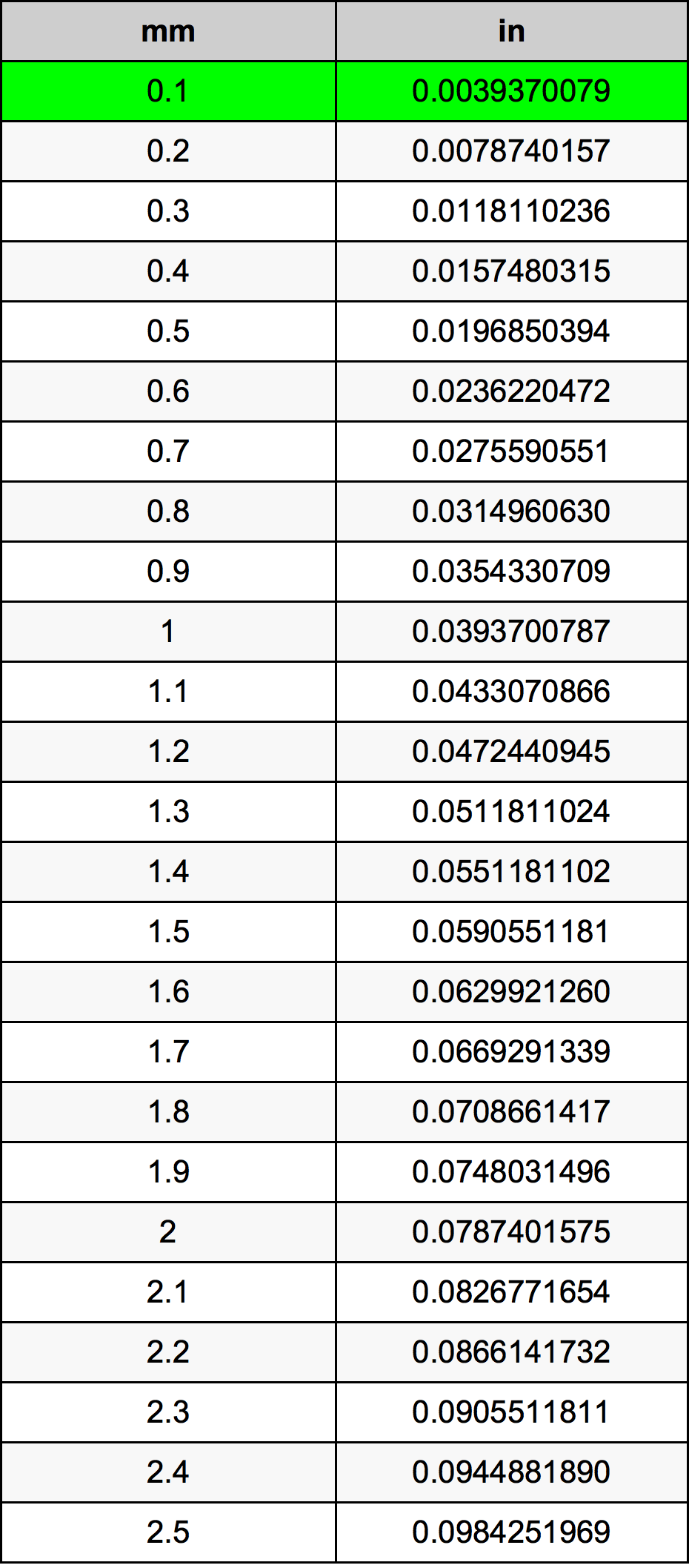 0.1 inches to mm