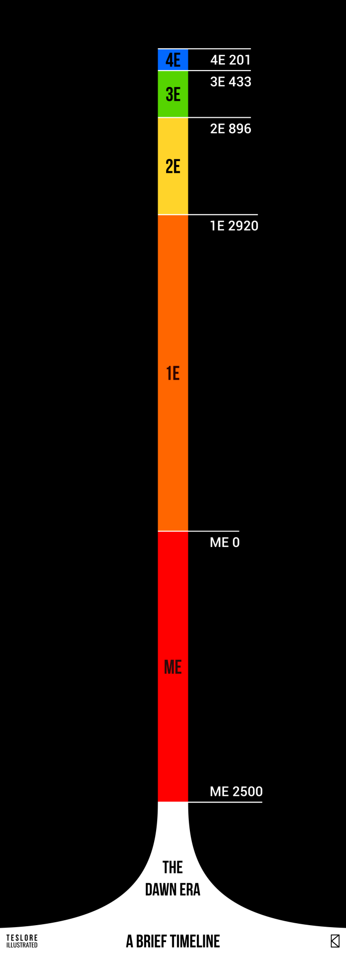 timeline of elder scrolls