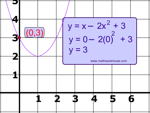 y intercept of parabola