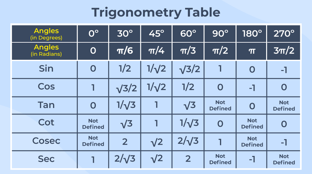 easy way to learn trigonometry table class 10