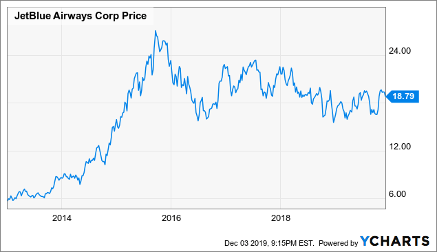 jetblue stock price