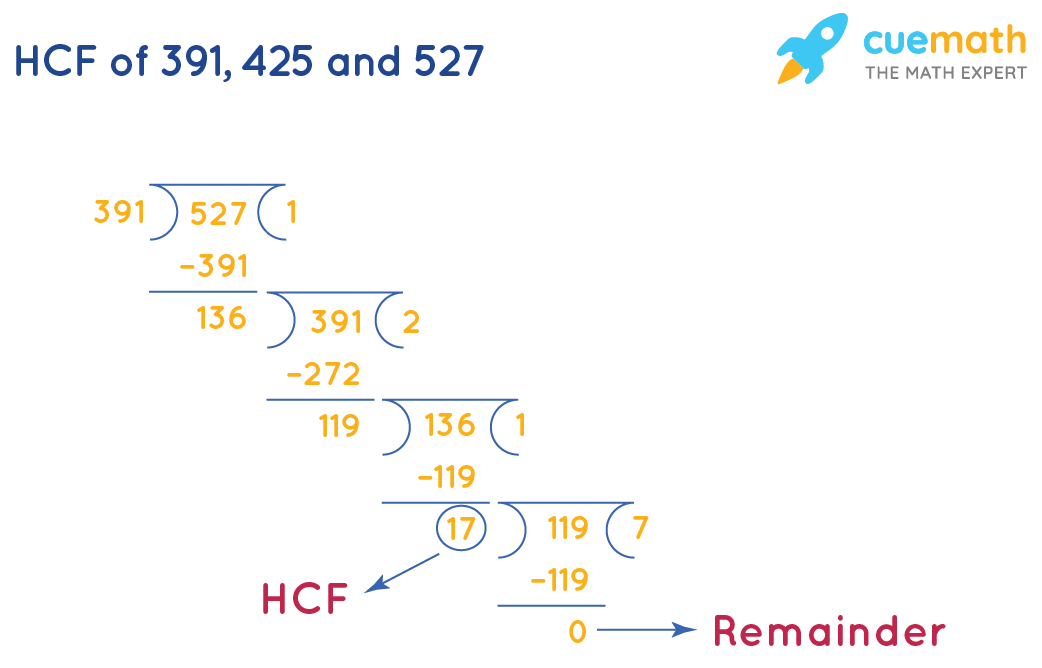 hcf by division method worksheets