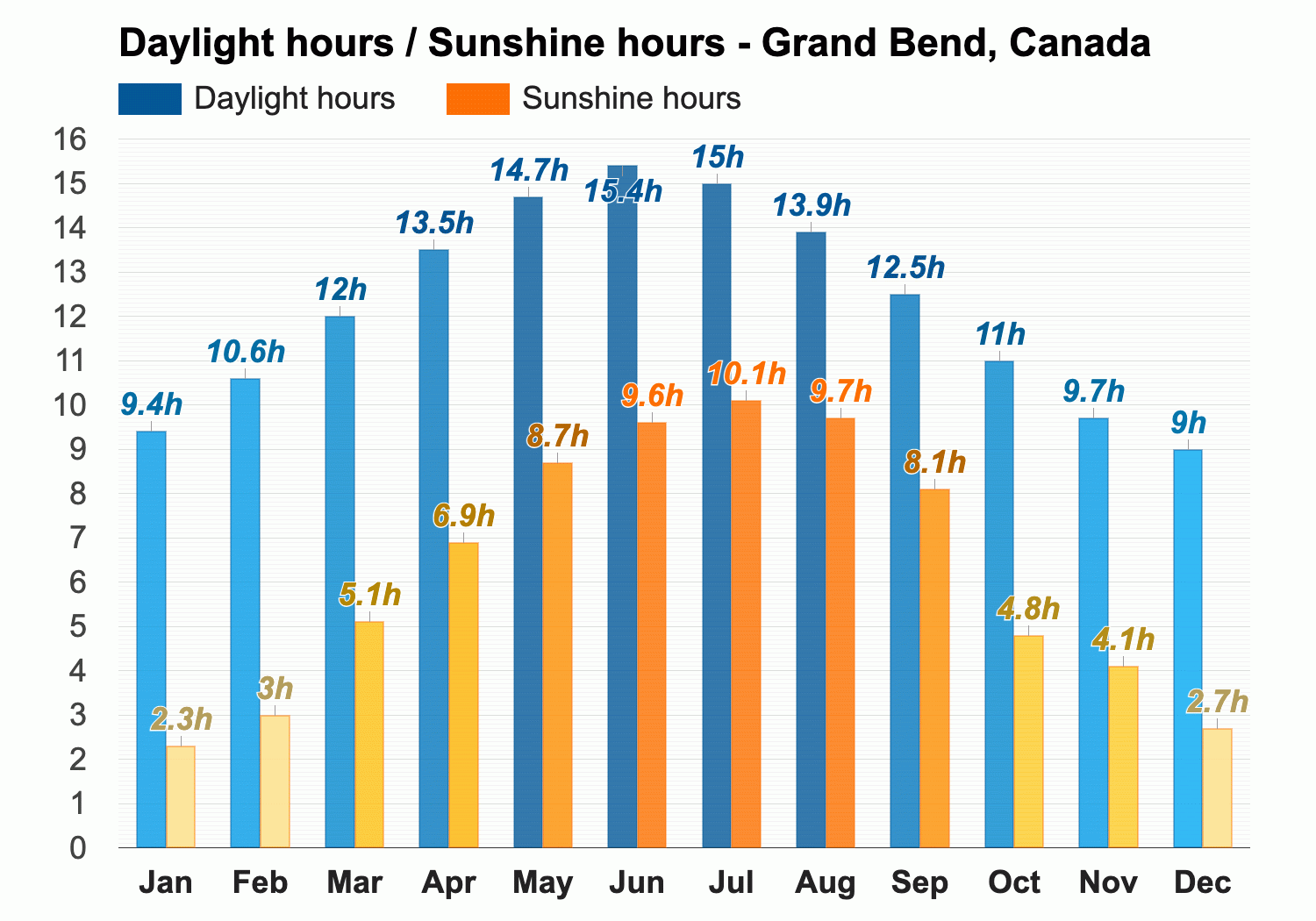 grand bend weather 7 days