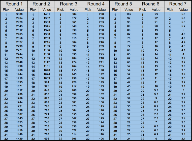 nfl trade value