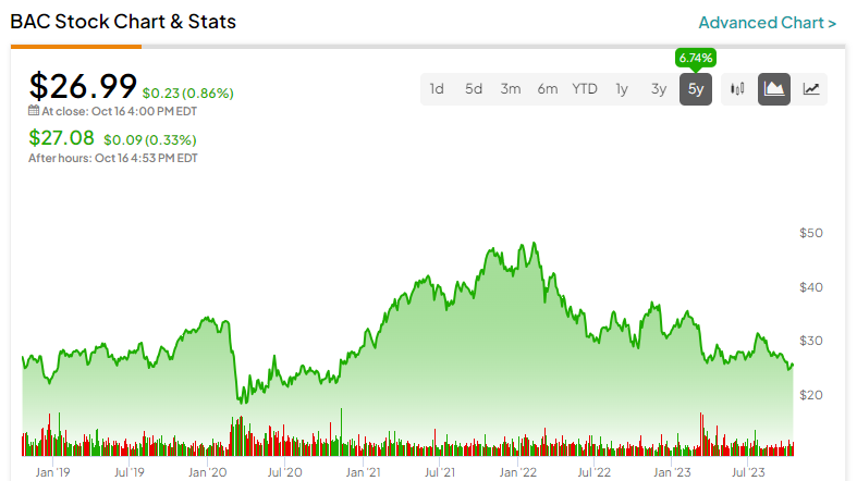 price of bac stock