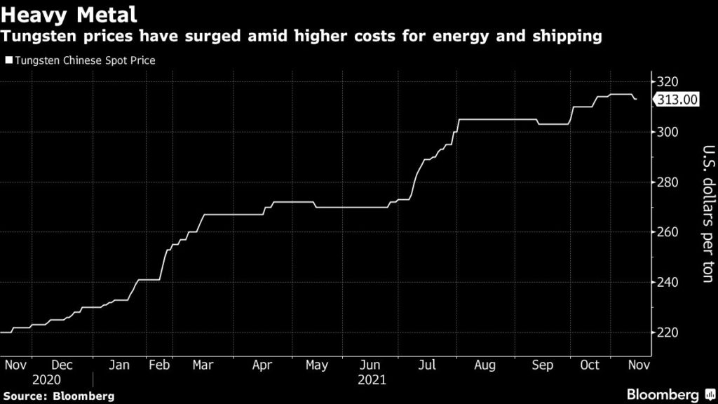 tungsten price per kg