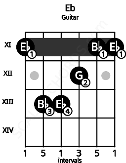 eb on guitar chord