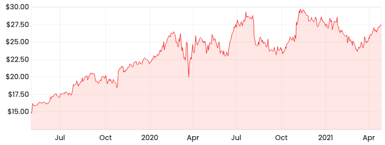 asx resmed share price