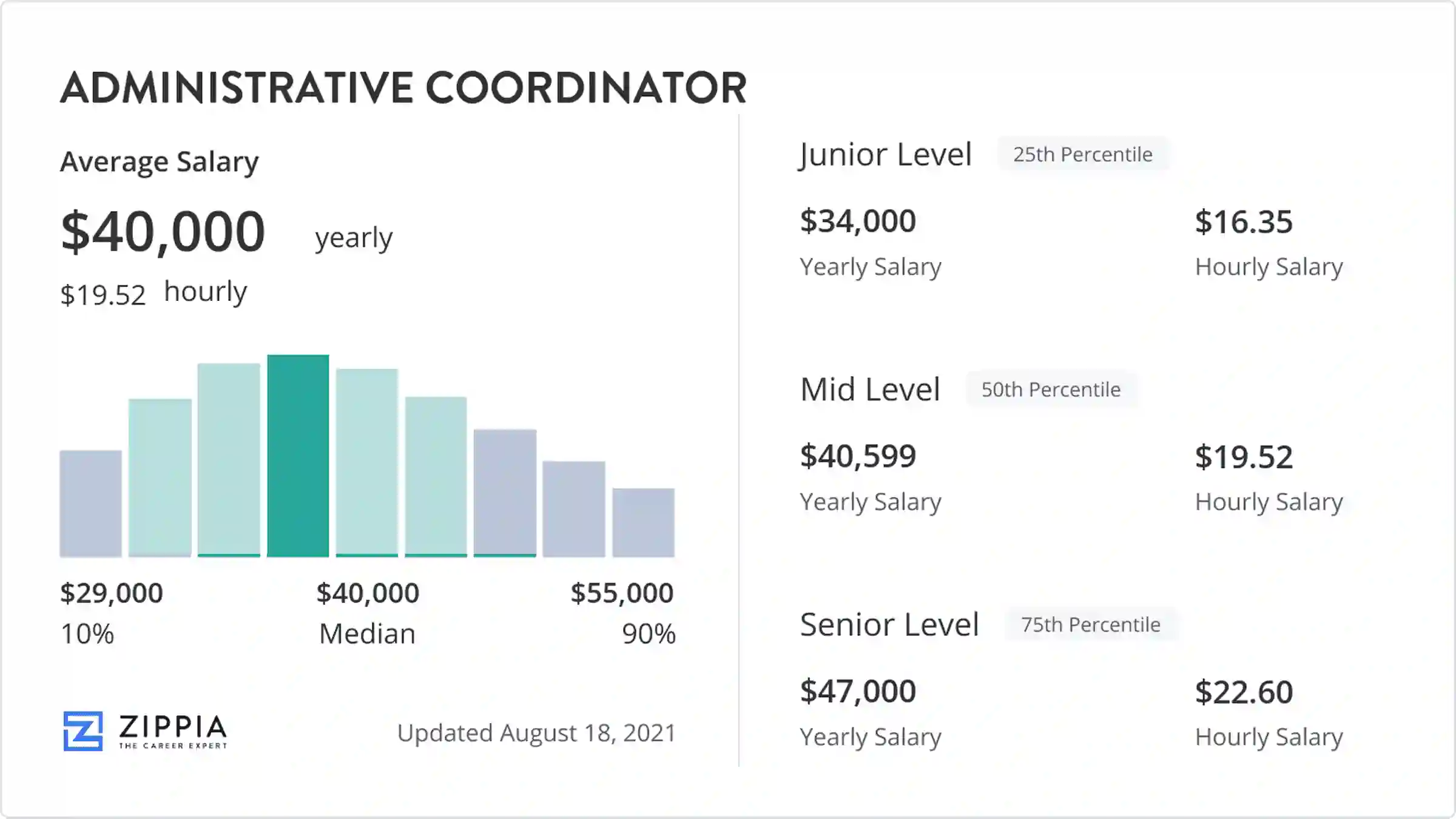 salary for administrative coordinator