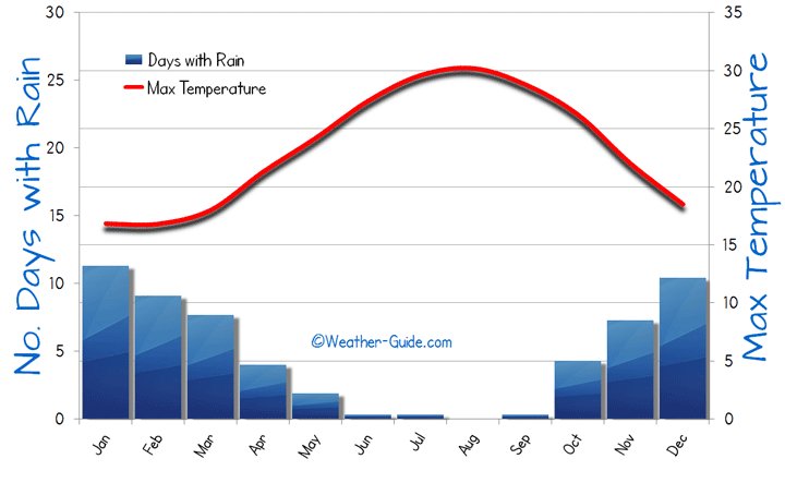 paphos weather