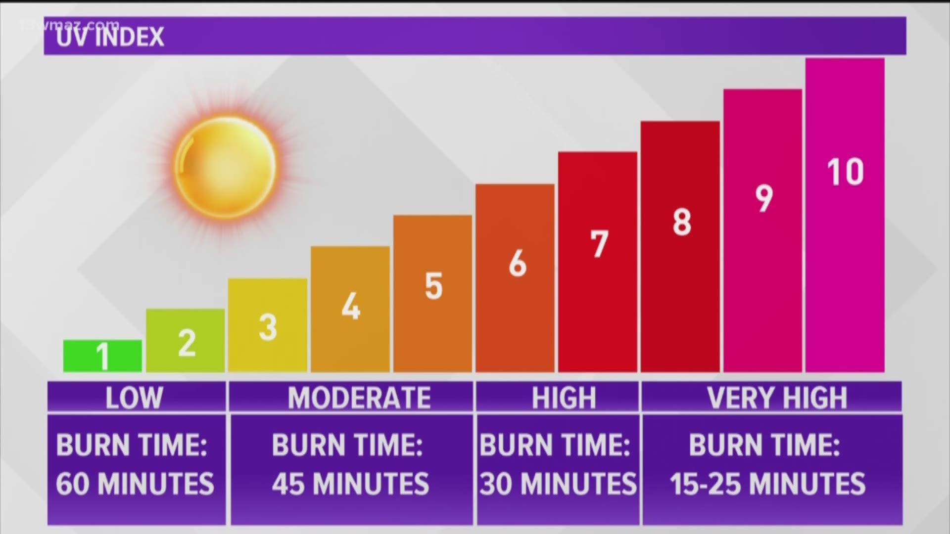 what was the uv index today