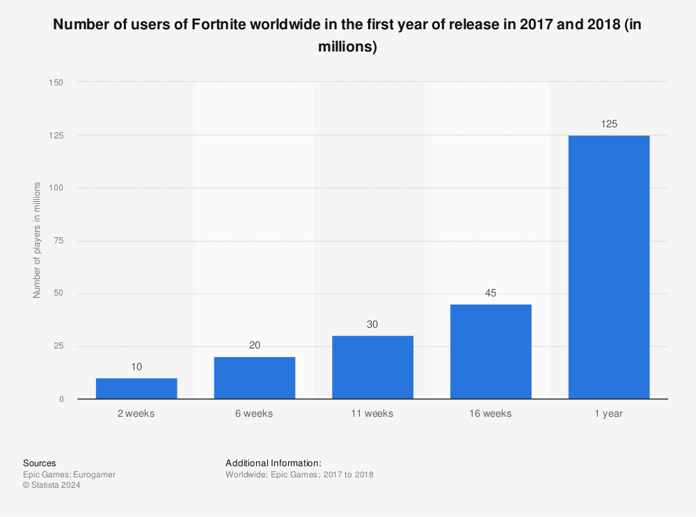 fortnite year stats