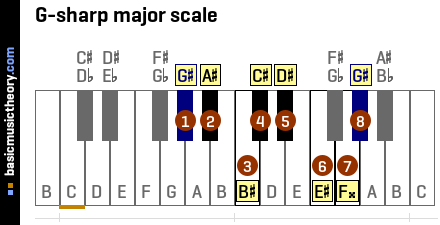 g sharp major scale