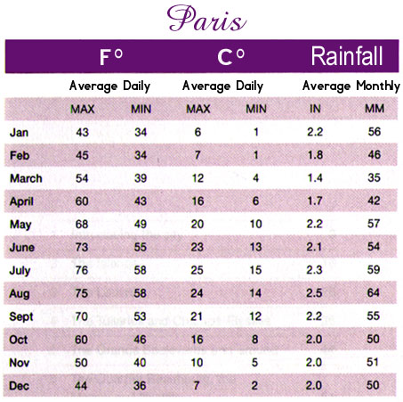 paris weather forecast today