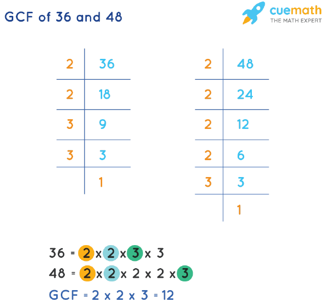 greatest common factor for 36 and 48