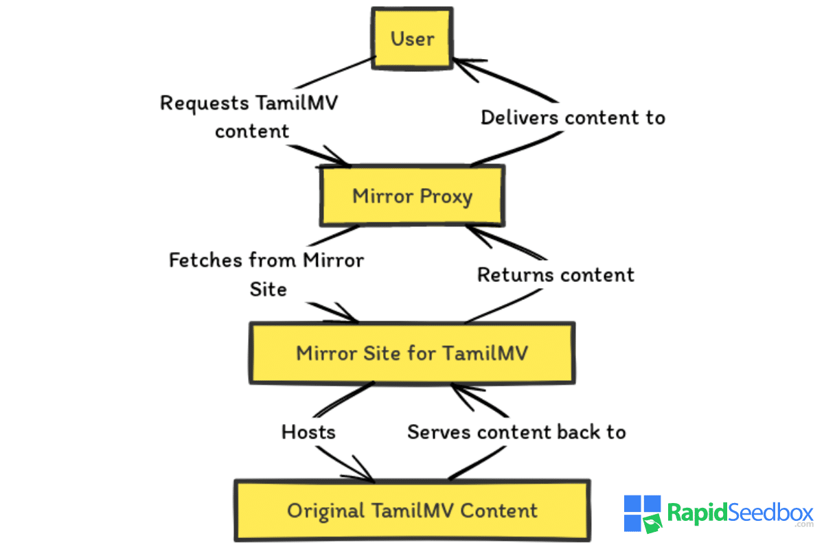 tamilmv mirror sites