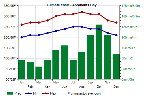 temperature bahamas in january