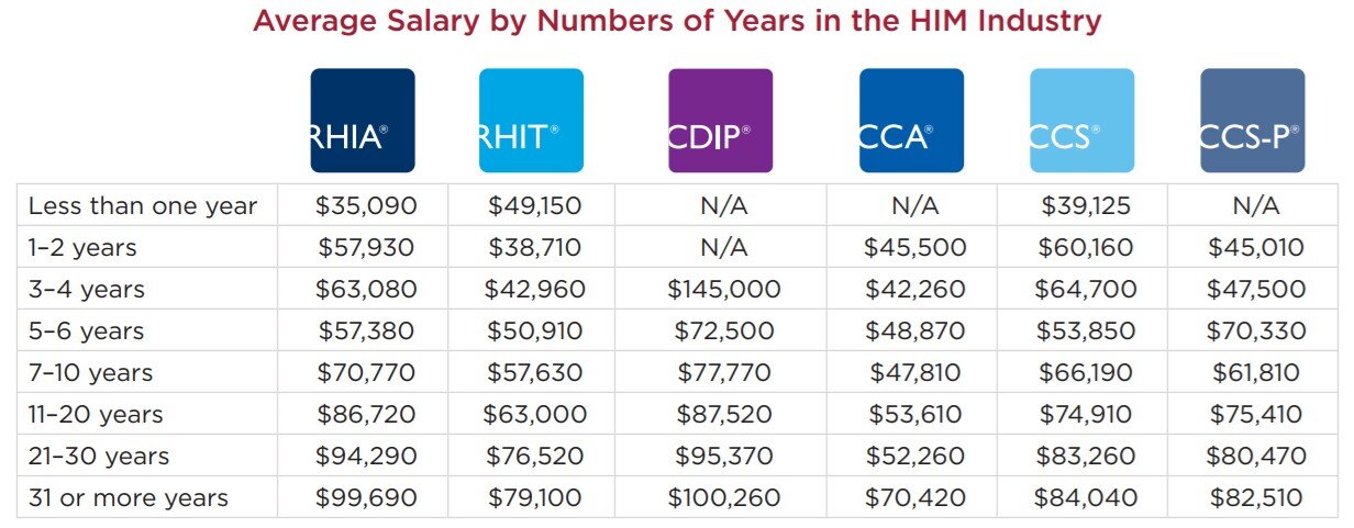 medical billing and coding salary