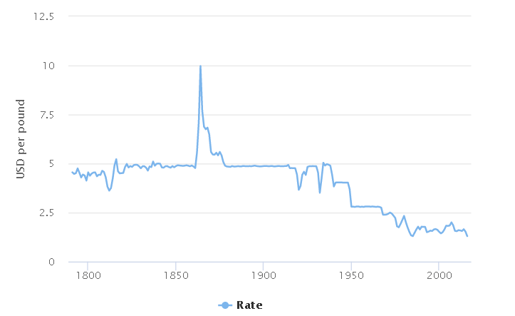 uk pound to us dollar exchange rate