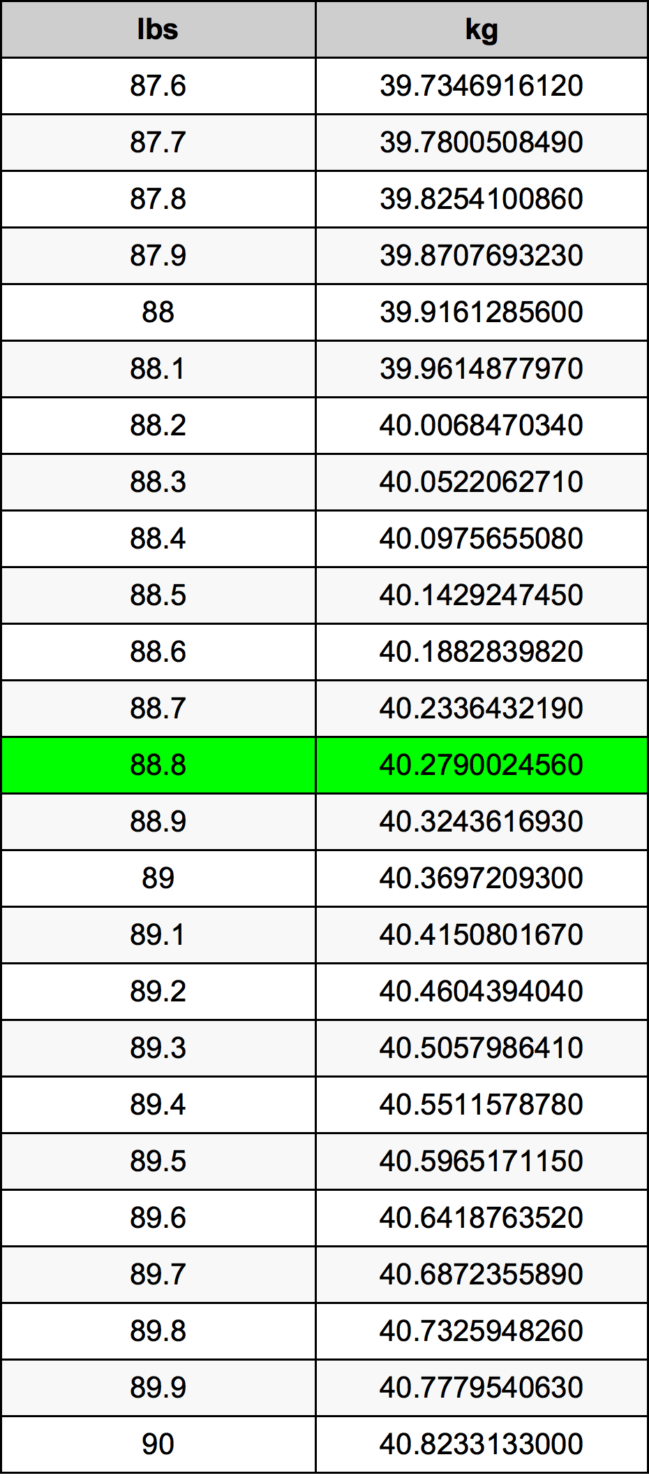 88.8 kg to pounds