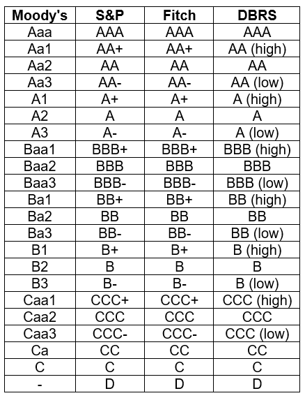 dbrs rating