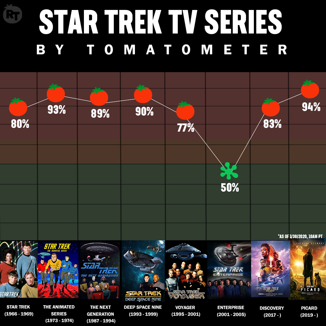 highest rated rotten tomatoes