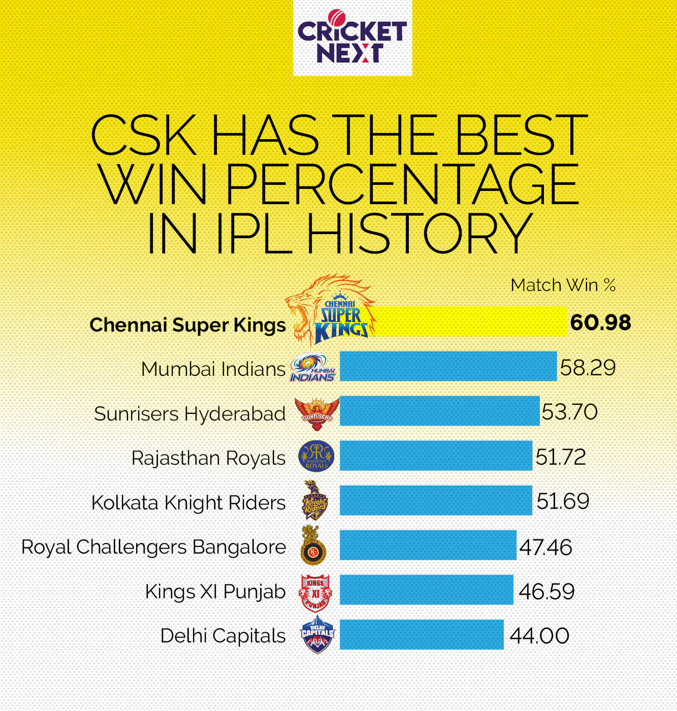 csk match win list