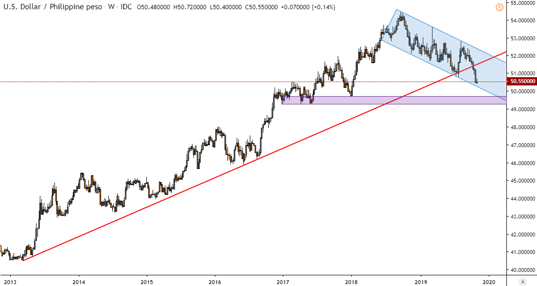 dollar to peso forecast