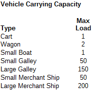 dnd carrying capacity