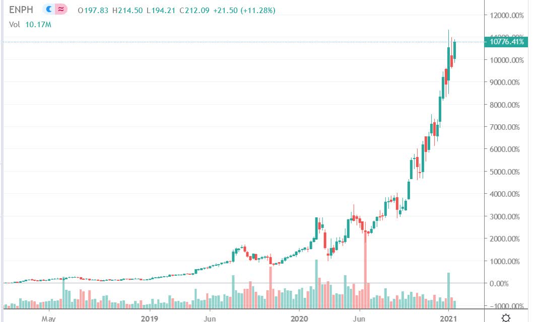 enphase stock