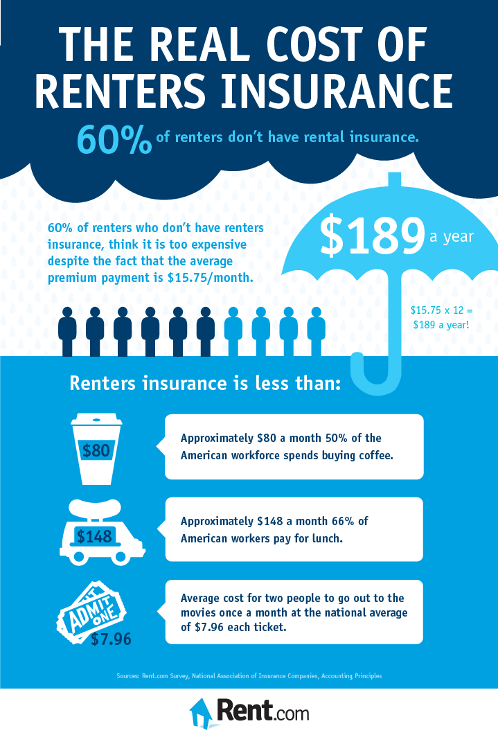 cheapest renters insurance