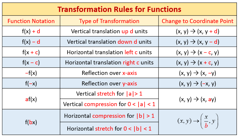 graph transformations calculator