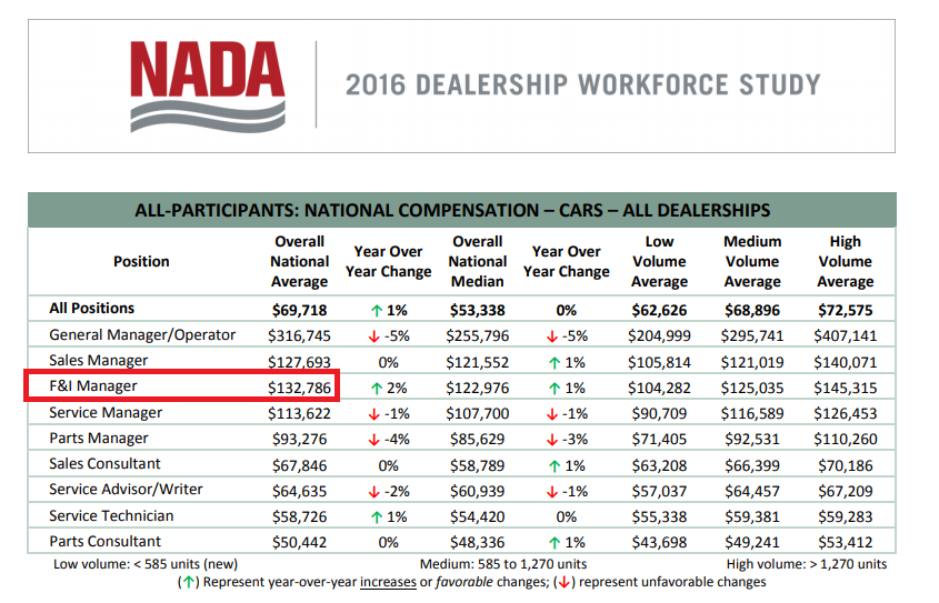 dealer finance manager salary