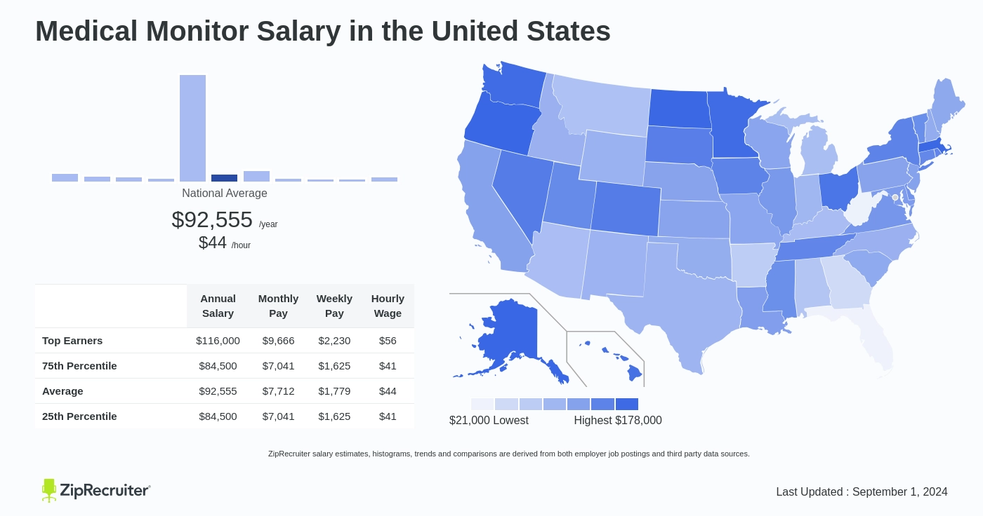 medical monitor salary