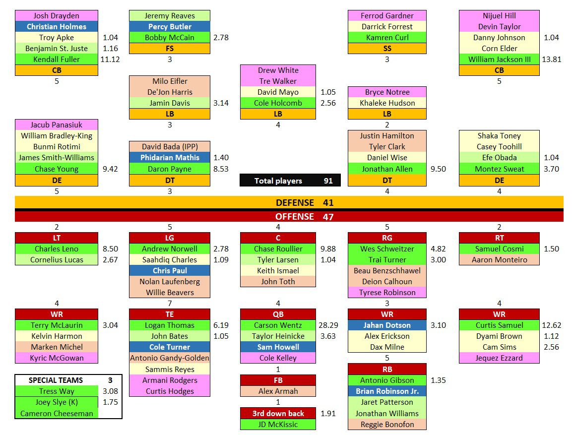 commanders depth chart