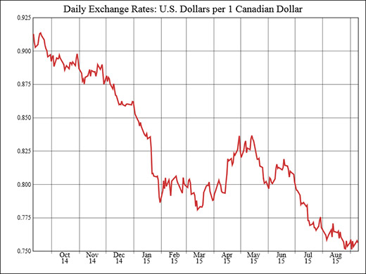 graph of canadian dollar