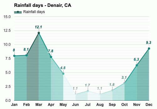 weather in denair 10 days