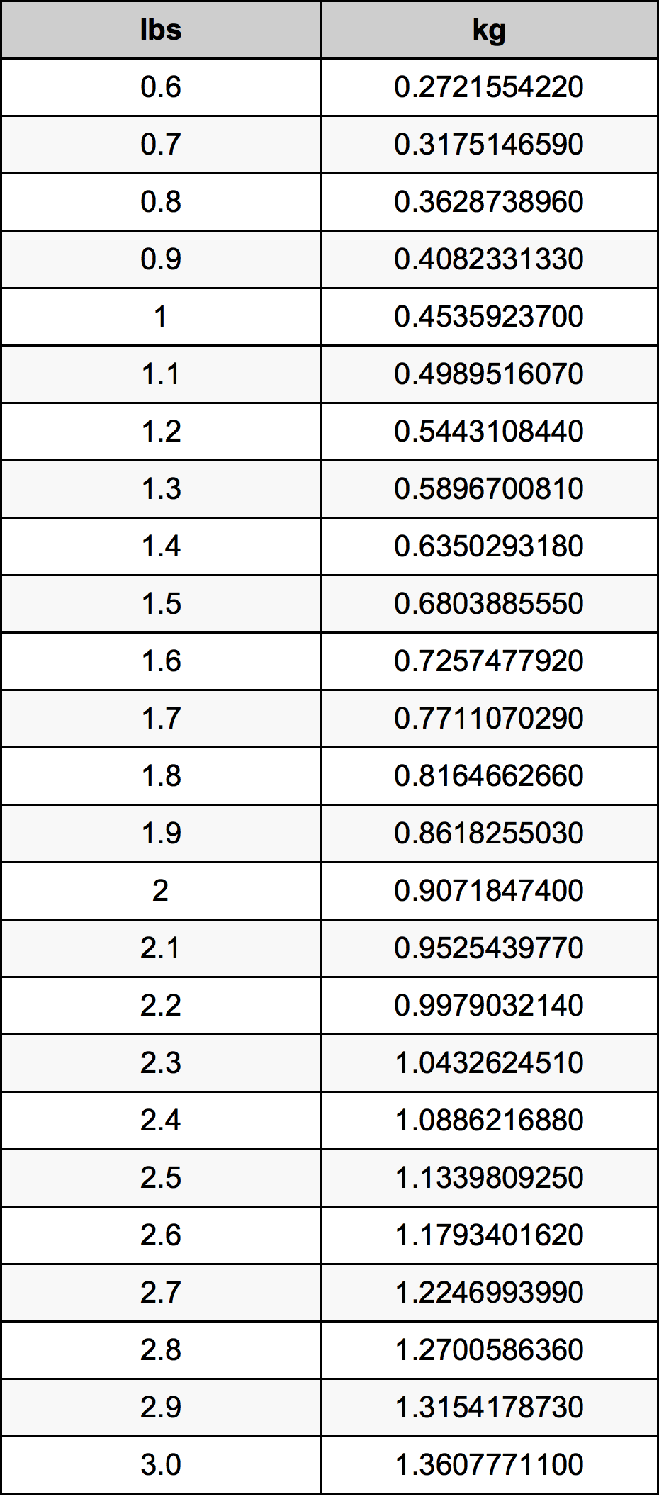 8lbs to kg