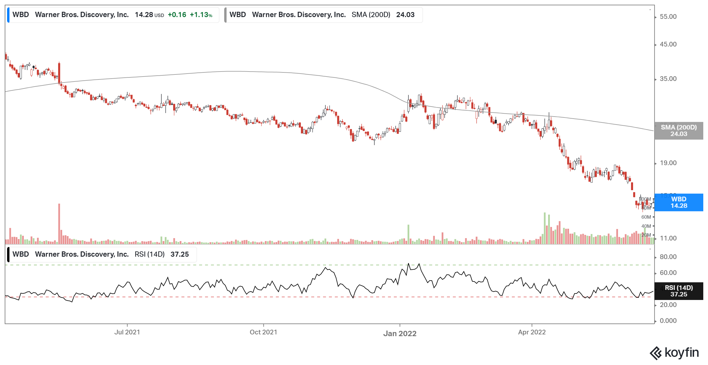 warner bros share price