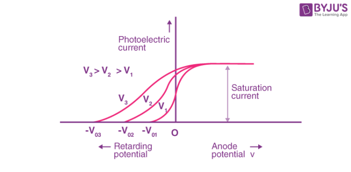 photoelectric current depends on