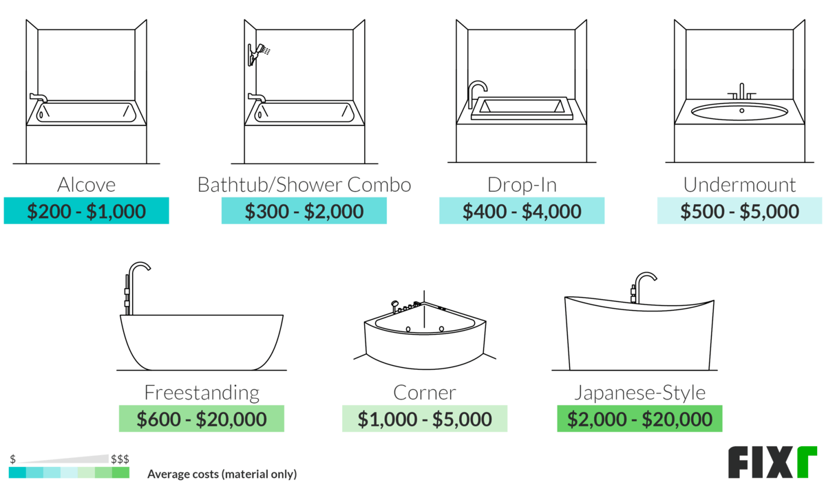 cost to install bathtub