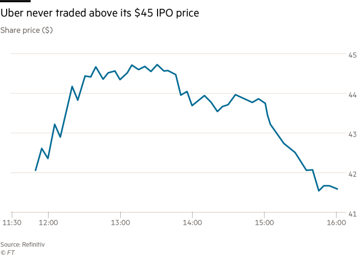 uber share price today