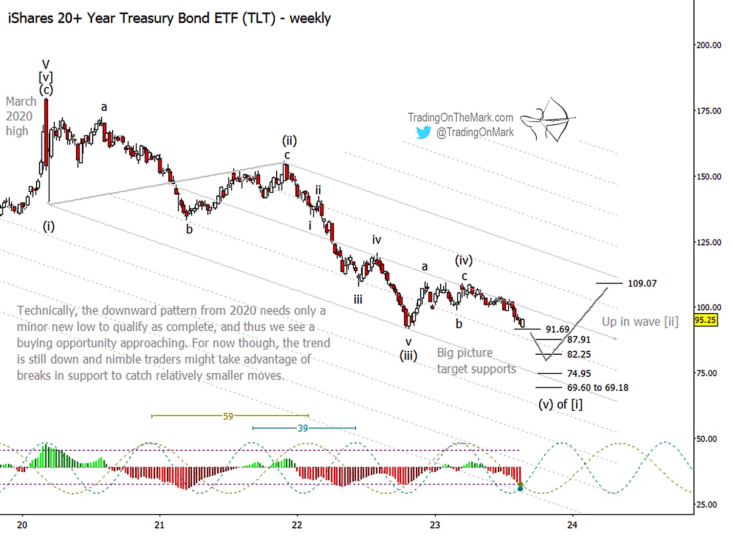 tlt investing