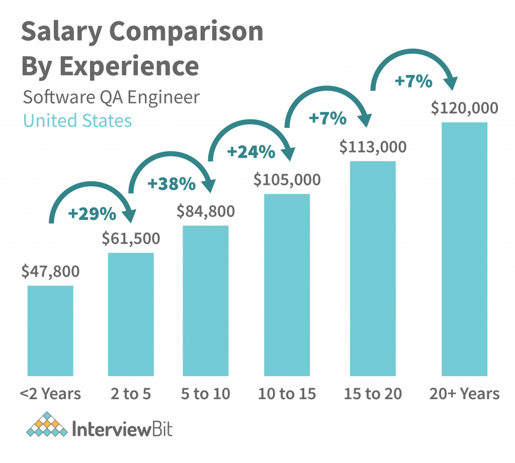 salary for quality assurance engineer