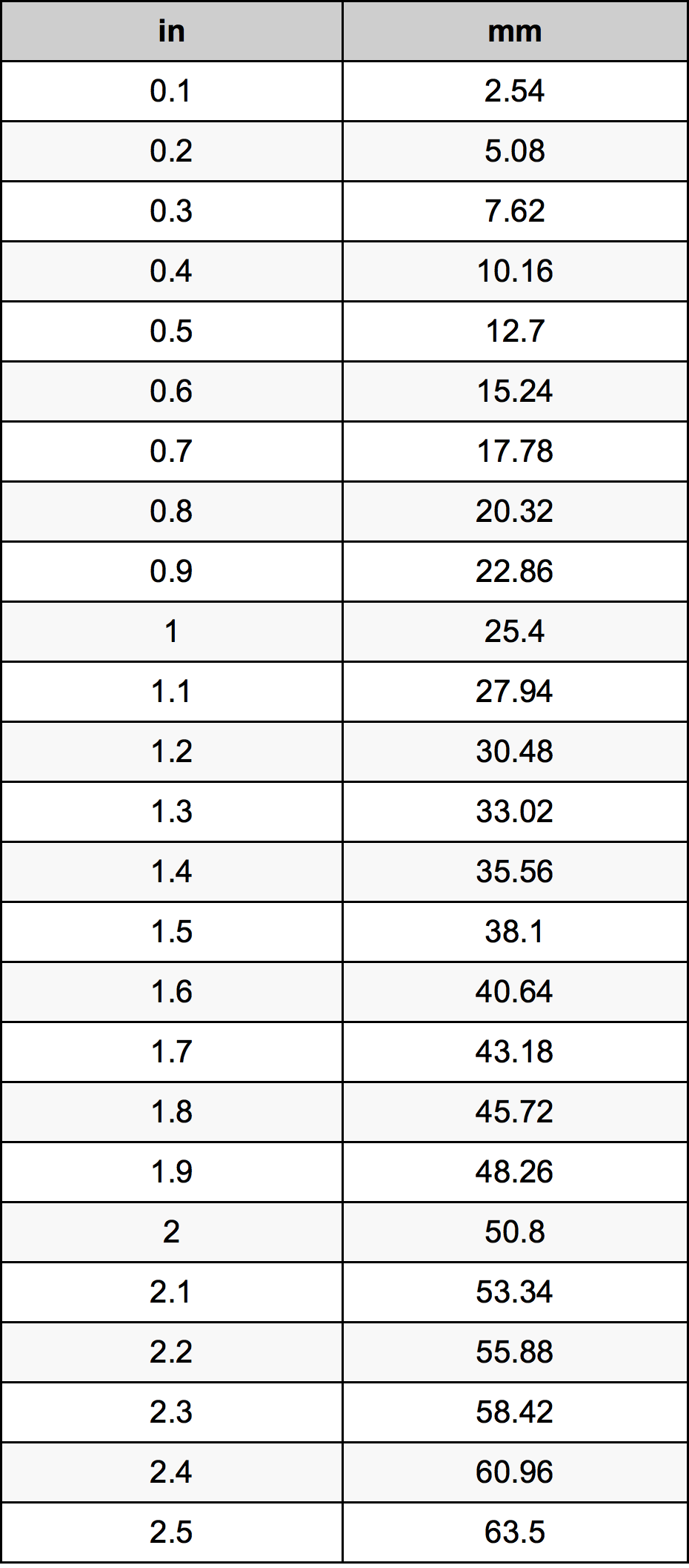 1.2 inches to mm