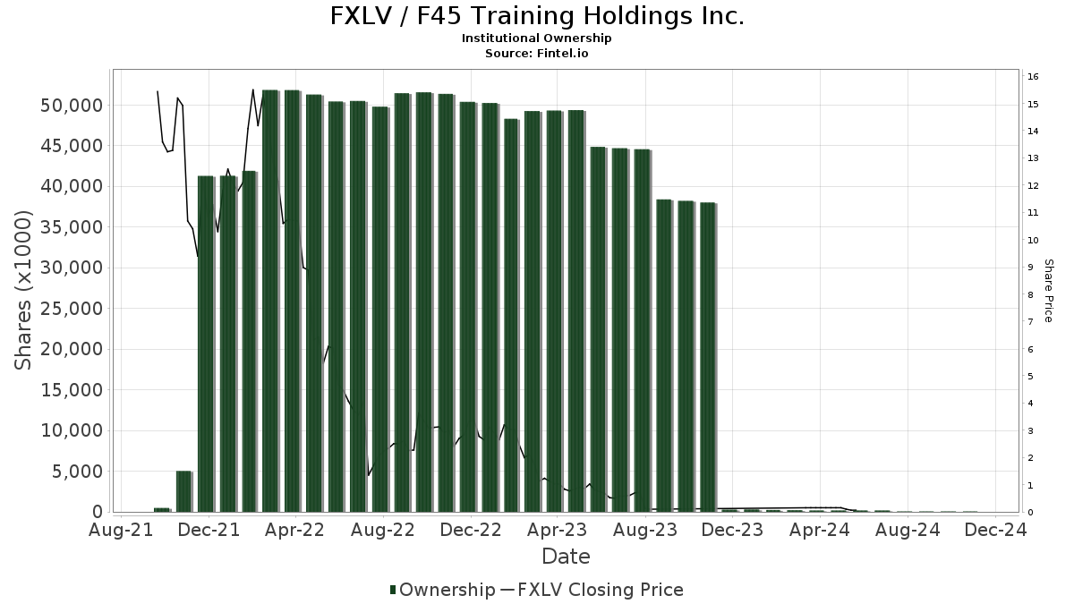 fxlv stock