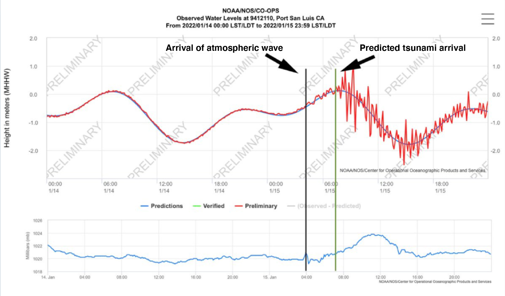 noaa barometric pressure